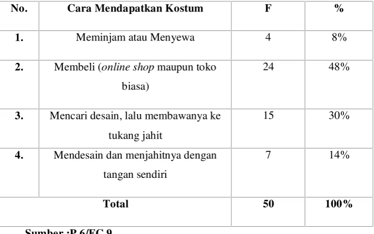 Tabel 4.9 adalah hasil survei mengenai cara mereka mendapatkan
