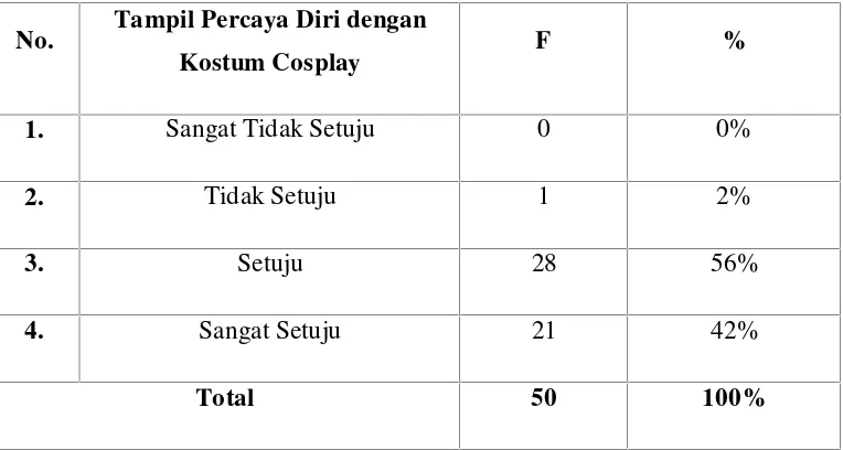 Tabel 4.12 menunjukkan apakah anggota Komunitas Cosplay Medan
