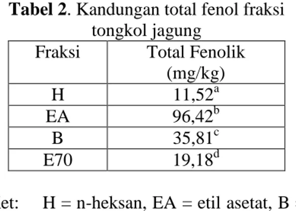 Tabel 1. Hasil fraksinasi tongkol jagung