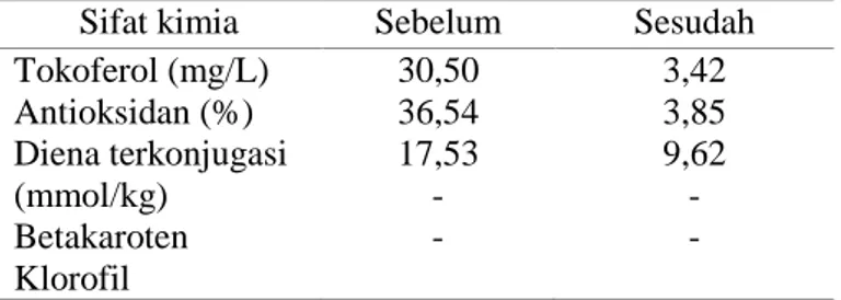 Tabel 2. Karakterisasi kimia minyak jagung sebelum dan sesudah dikromatografi kolom 