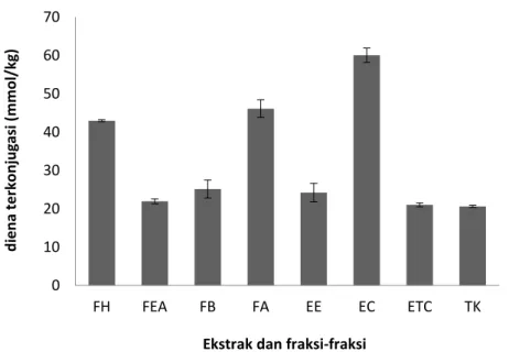 Gambar 2. Kandungan diena terkonjugasi dari fraksi n-heksan (FH), fraksi etil aseatat (FEA), fraksi  butanol  (FB),  fraksi  akuades  (FA),  ekstrak  etanol  (EE),  emulsi  cahaya  (EC),  emulsi  tanpa  cahaya  (ETC) dan Tokoferol (TK)