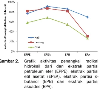 Gambar 1.  Diagram  kandungan  total  flavonoid  dari  ekstrak  partisi  petroleum  eter  (EPPE),  ekstrak  partisi  etil  asetat  (EPEA), ekstrak partisi  n-butanol (EPB)  dan ekstrak partisi akuades (EPA)