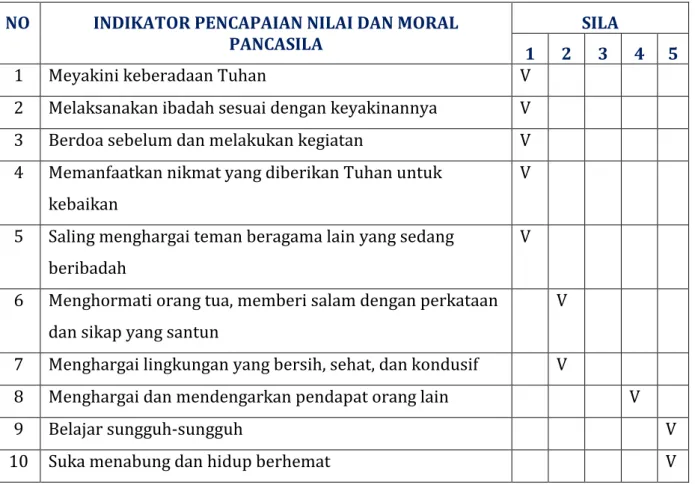 Tabel 4 Indikator Keberhasilan Penguatan Nilai Moral Pancasila   di Lingkungan Keluarga 