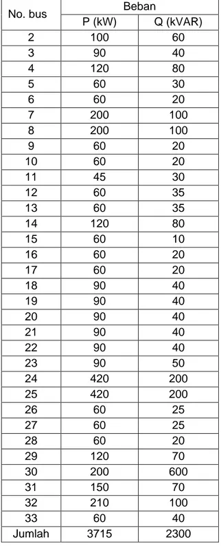 Tabel 2. Data Beban pada Sistem Distribusi 33-Bus 