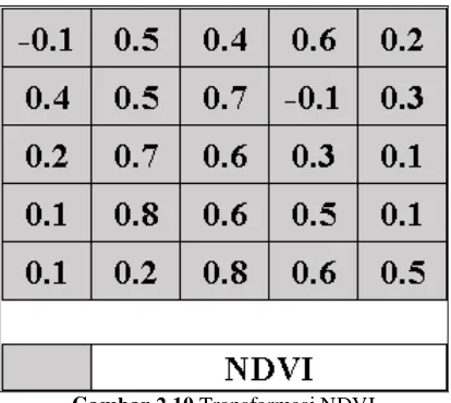 Tabel 2.2 Klasifikasi NDVI Threshold