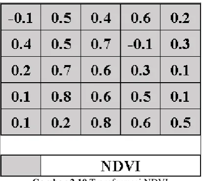 Tabel 2.2 Klasifikasi NDVI Threshold