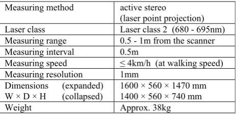Table 1. Specifications of the current measurement system 