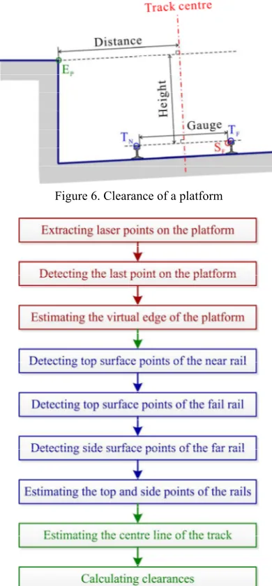 Figure 6. Clearance of a platform 