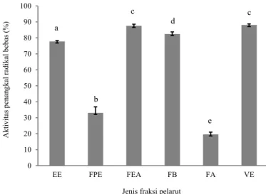 Gambar 1.  Aktivitas penangkal radikal bebas DPPH dari fraksi pelarut (EE:  ekstrak etanol, FPE (fraksi petroleum eter), FEA (fraksi etil  asetat), FB (fraksi butanol), FA (fraksi air) dan VE (α-tokoferol)
