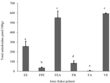 Gambar 2.  Total antioksidan dari fraksi pelarut (EE: ekstrak etanol, FPE  (fraksi petroleum eter), FEA (fraksi etil asetat), FB (fraksi  butanol), FA (fraksi air) dan VC (vitamin C)