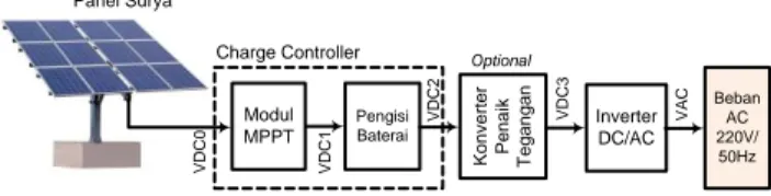 Gambar 1. Sistem PLTS off-grid menggunakan baterai.  Agar  dapat  mengeliminir  harmonisa  dalam  sebuah  inverter,  dibutuhkan  sebuah  desain  filter  yang  tepat  untuk  menapis  harmonisa  yang  terkandung  dalam  gelombang  luaran  inverter  satu  fas