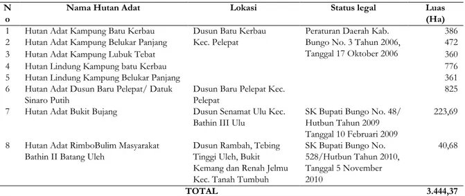 Tabel 1. Hutan Adat di Kabupaten Bungo  N