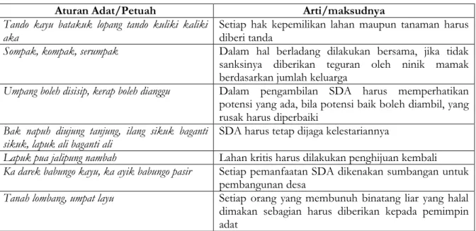 Tabel 2. Beberapa aturan adat masyarakat Datuk Sinaro Putih 