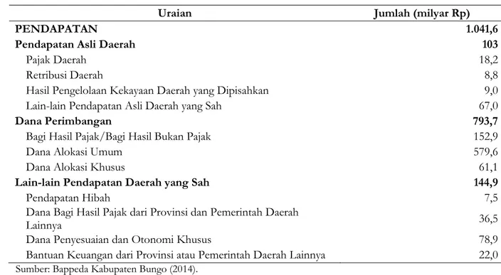 Tabel 3. Pendapatan daerah dalam APBD Kabupaten Bungo 2014 
