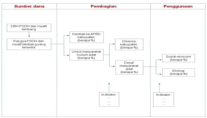 Gambar 1. Perancangan pembagian dan penggunaan DBH (PSDH dan Royalti Tambang) 