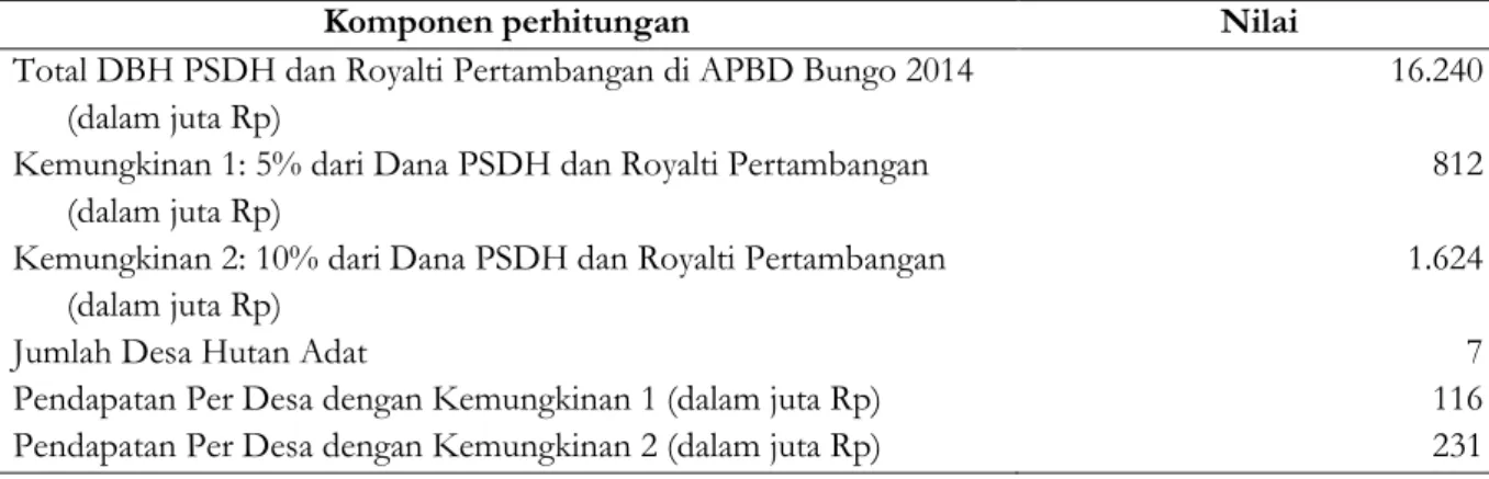 Tabel 7. Pendapatan per desa yang memiliki hutan adat di Kabupaten Bungo dari DBH PSDH dan  Royalti Pertambangan 