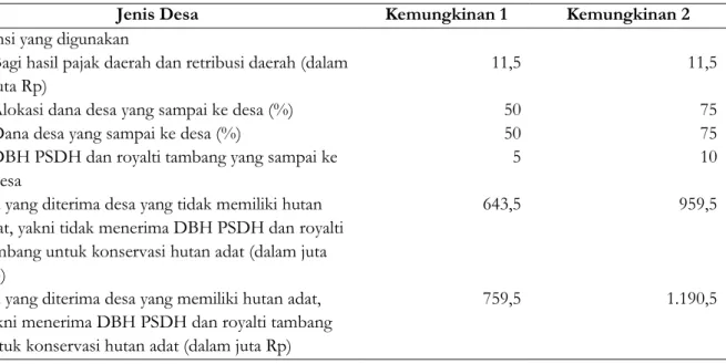 Tabel 8. Perbandingan pendapatan desa yang tidak memiliki hutan adat dengan desa yang memiliki hutan  adat di Kabupaten Bungo 2014 