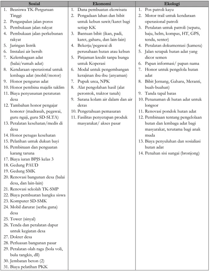 Tabel 9. Daftar kebutuhan masyarakat dalam aspek ekonomi, sosial dan ekologi 
