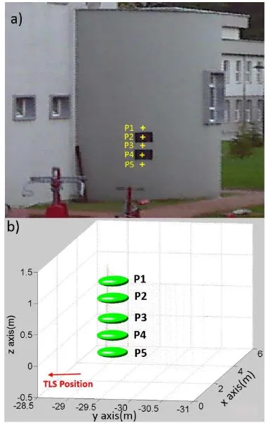 Figure 10. Test object and selected points for error ellipsoid plotting (a). Error ellipsoids corresponding to P1-P5 (b)