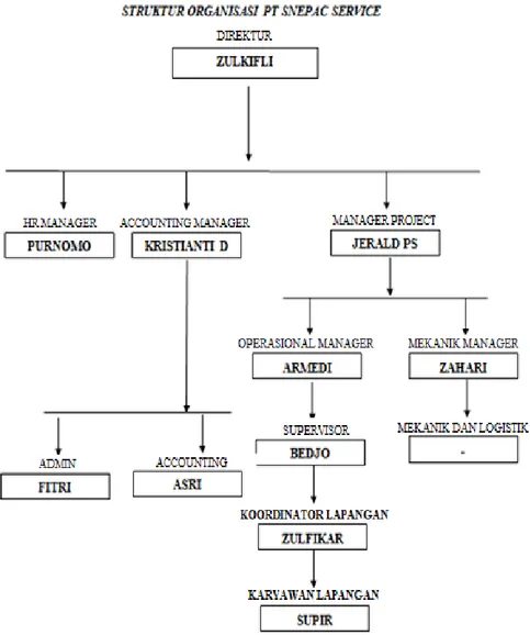 Gambar 3. 1 Struktur Organisasi Perusahaan  Sumber : PT Snepac Service Utama 