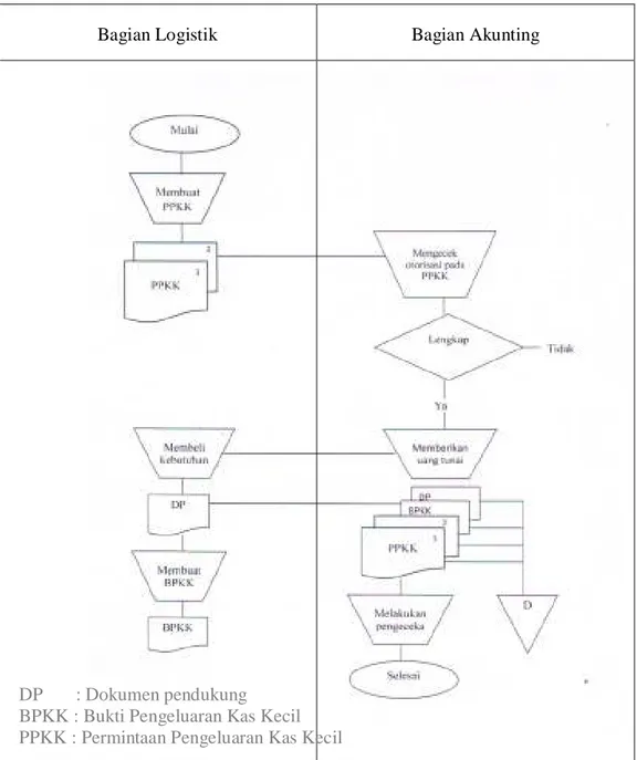 Gambar 4. 7 Flowchart Pengeluaran Kas Kecil  Sumber : Diolah Sendiri 