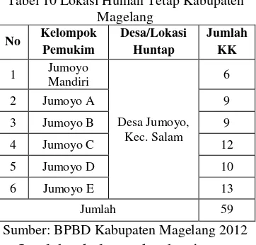 Tabel 10 Lokasi Hunian Tetap Kabupaten 