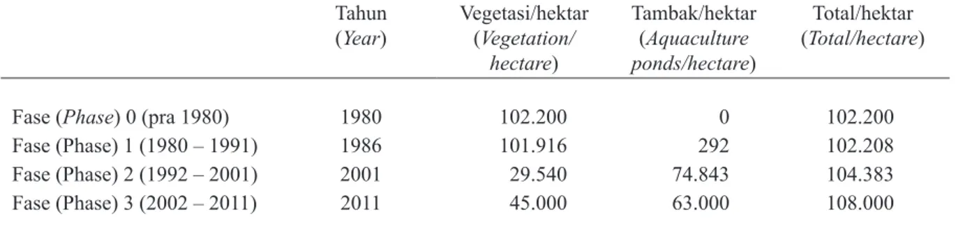 Tabel 1. Perubahan tutupanl ahan di lokasi studi di Delta Mahakam antara tahun 1980-2011