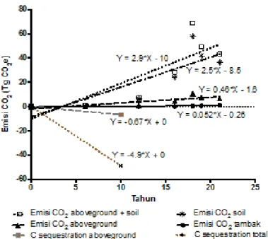 Figure 6. CO 2 e released from mangrove deforestation in Mahakam Delta between 1980 and 2001 (T 0   =  1980,        T 21  = 2001; Y total  = 2.9x-10, Y soil  = 2.5x-8.5, Y above  = 0.46x-1.6)