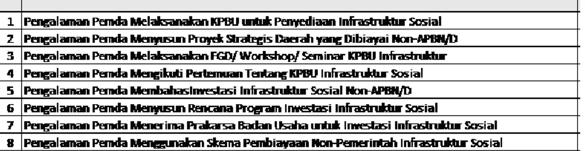 Tabel 6. Perangkat Pengetahuan dan Pengalaman Daerah Dalam Investasi Infrastruktur  Sosial 