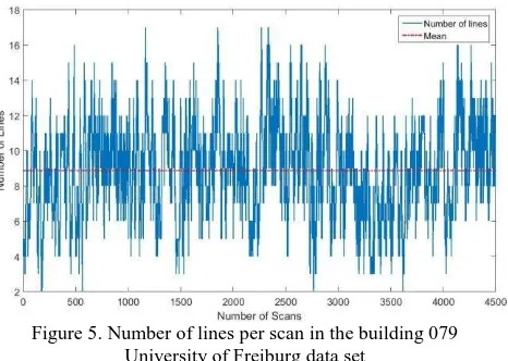 Figure 5. Number of lines per scan in the building 079 University of Freiburg data set 