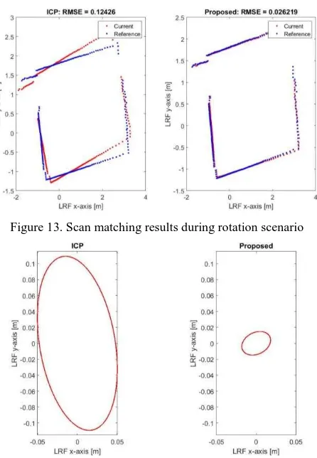 Figure 9. Scan matching results during the static scenario from  ICP and the proposed algorithm 