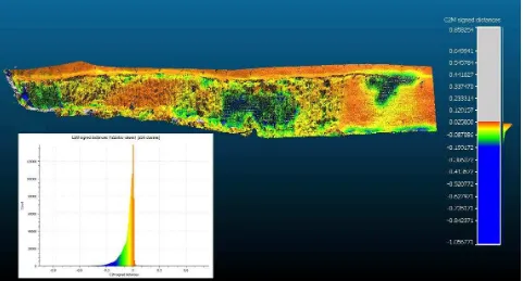 Figure 10. Point cloud of signed distances between the two surveying epochs. The last epoch was used as a reference for distance calculation and as a result most of the points are below zero
