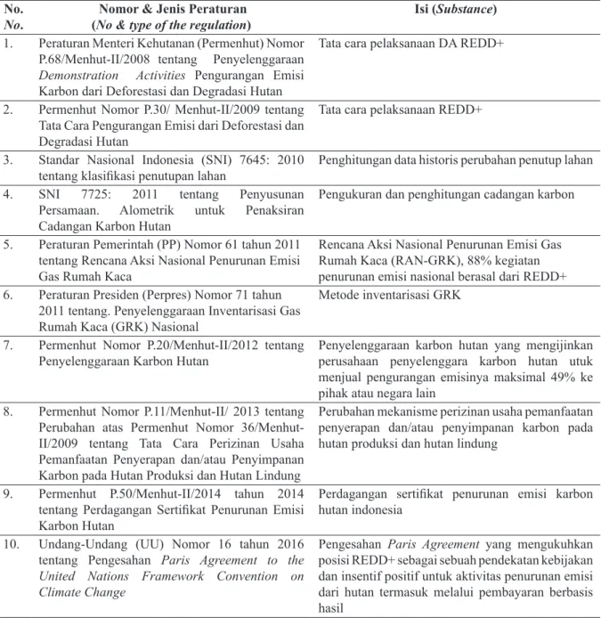Table 1. REDD+ related regulations issued by the Government