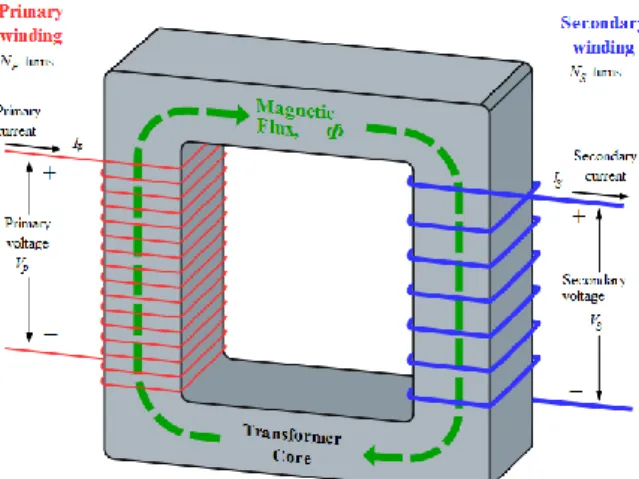 Gambar 2.1 Elektromagnetik Pada Trafo 