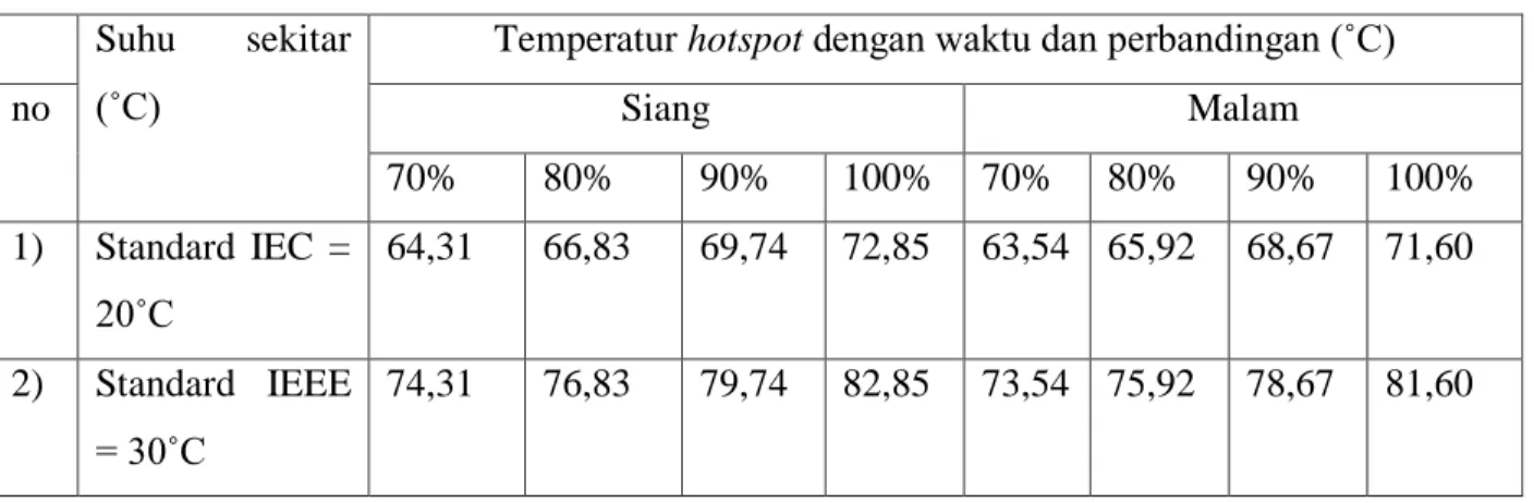 Tabel 5. Hasil perhitungan nilai temperatur hotspot   Suhu  sekitar 