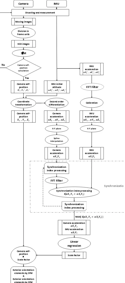 Fig.  1 Analysis flow used in this paper 