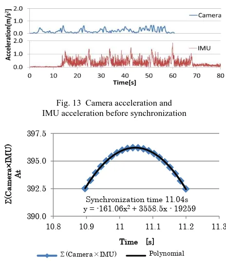 Fig. 13  Camera acceleration and   IMU acceleration before synchronization 