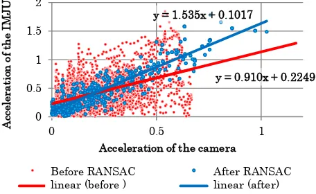 Fig. 17  Accuracy comparison using exterior orientation elements of the camera  