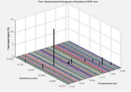 Figure 1  2D histogram of parameter sets corresponding to different hypothesis sets 