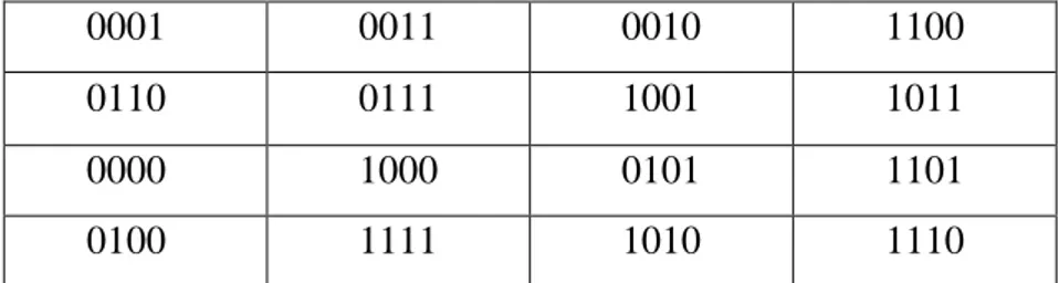Tabel  3.9  merupakan  kunci  yang  telah  ditentukan  dan  digunakan  saat  proses  enkripsi