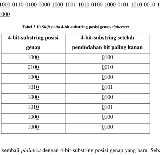 Tabel 3.10 Shift pada 4-bit-substring posisi genap ciphertext 