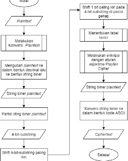 Gambar 3.1 Flowchart proses enkripsi 