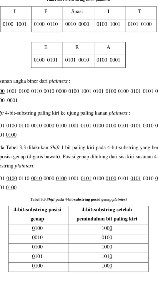 Tabel 3.2 Partisi string biner plaintext 