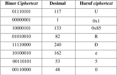 Tabel 3.6 Konversi ciphertext 