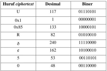 Tabel 3.7 Konversi ciphertext 