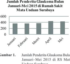 Gambar 1. Jumlah Penderita Glaukoma Bulan  Januari–Mei 2015 di RS Mata  Undaan Surabaya