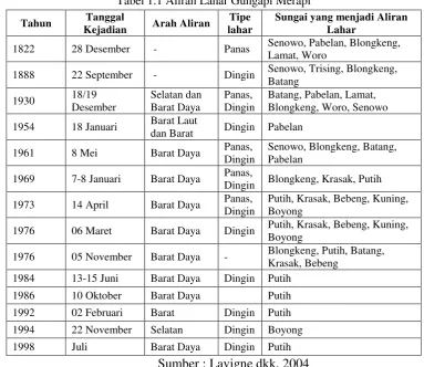 Tabel 1.1 Aliran Lahar Gungapi Merapi 