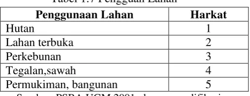 Tabel 1.5 Bentuklahan 