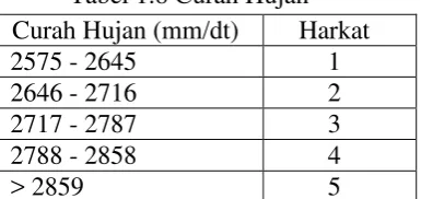 Tabel 1.8 Curah Hujan 