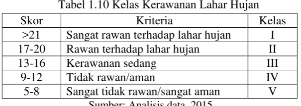 Tabel 1.10 Kelas Kerawanan Lahar Hujan 